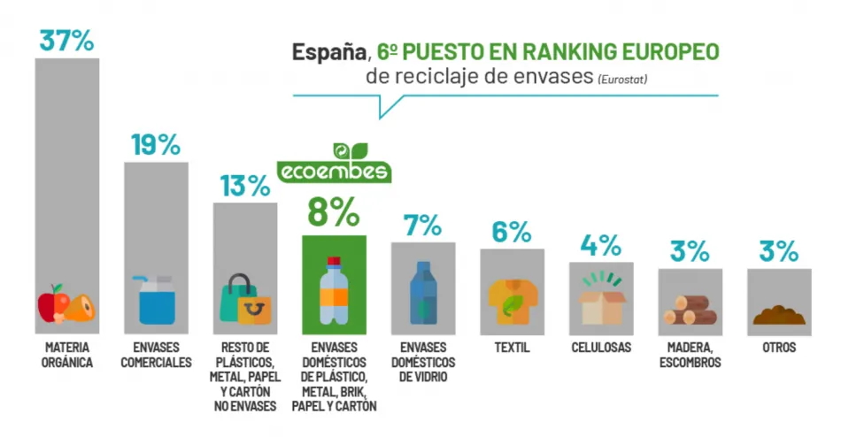 Reciclaje de residuos en España. Ecoembes